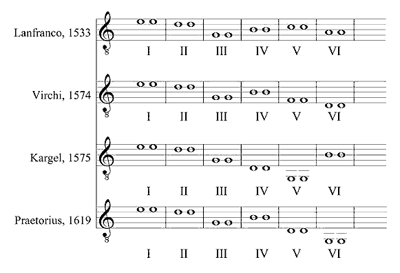 [6-course tunings: Lanfranco = a-c'-b-g-d'-e'; Virchi = d-f-b-g-d'-e'; Kargel = b-G-d-g-d'-e'; Praetorius = G-d-b-g-d'-e']